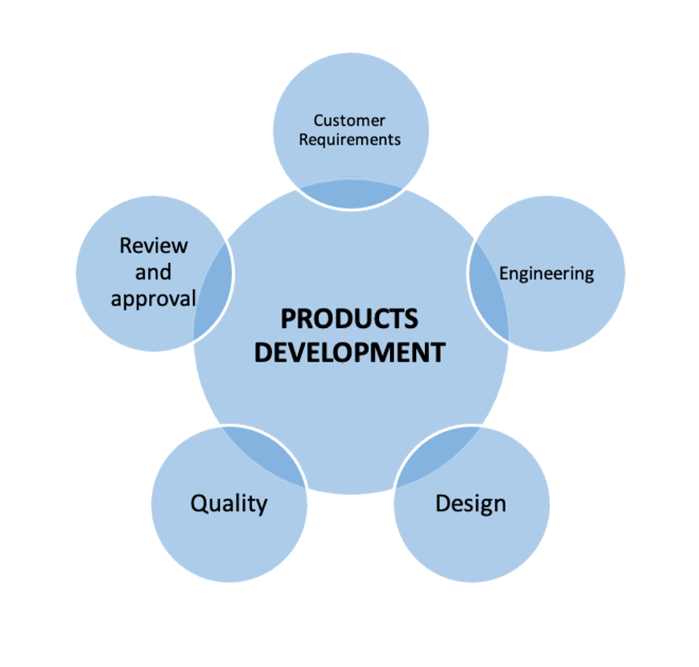 product-development-all